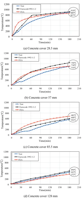 Fig. 11 Time-temperature according to concrete cover