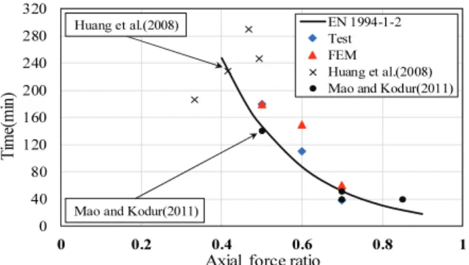 Fig. 13 Time-axial displacement relationship in fire according to  axial force ratio
