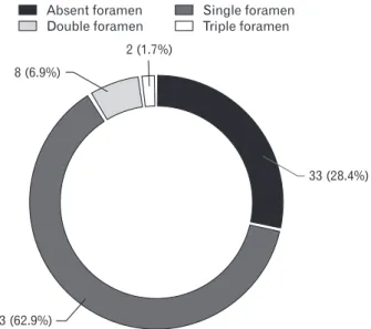 Table 1 shows the side wise comparison of the frequency of  the number of emissary foramen in the parietal bones of the  present study