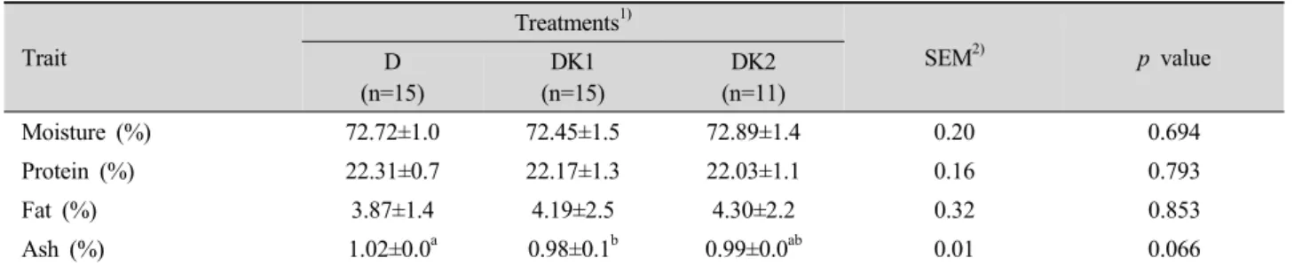 Table 3. Comparison of proximate composition of pork loin of Duroc and crossbred pigs