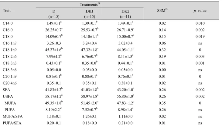 Table 5. Comparison of free fatty acid profiles of pork loin of Duroc and crossbred pigs