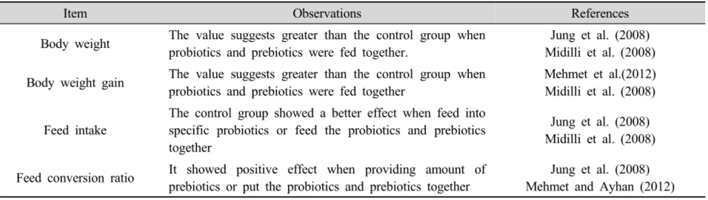Table 1. Effects of dietary probiotics, prebiotics or the combination of probiotics and prebiotics on body weight, body weight gain,  feed intake and feed conversion ratio of broiler chickens.