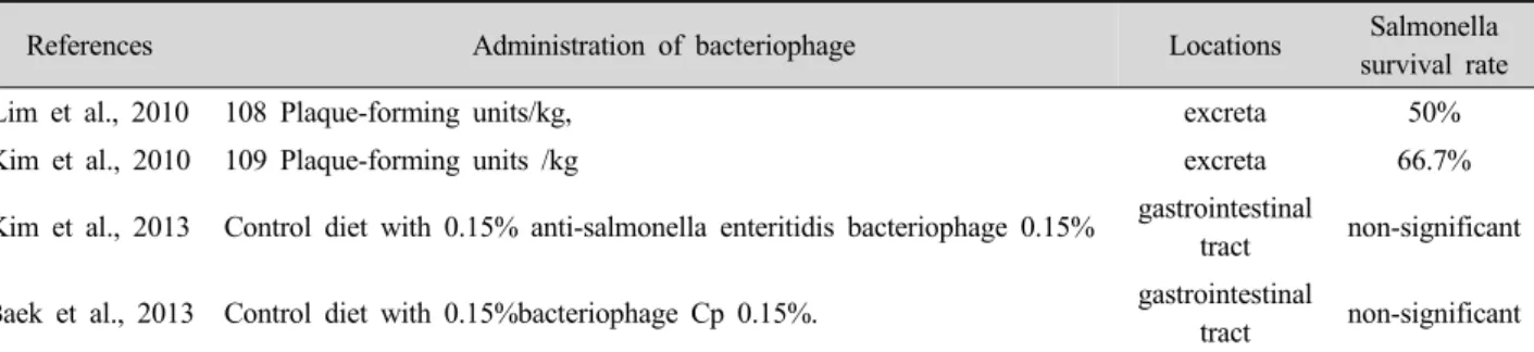 Table 2. Effect of bacteriophage on salmonella survival rate in broiler chickens.
