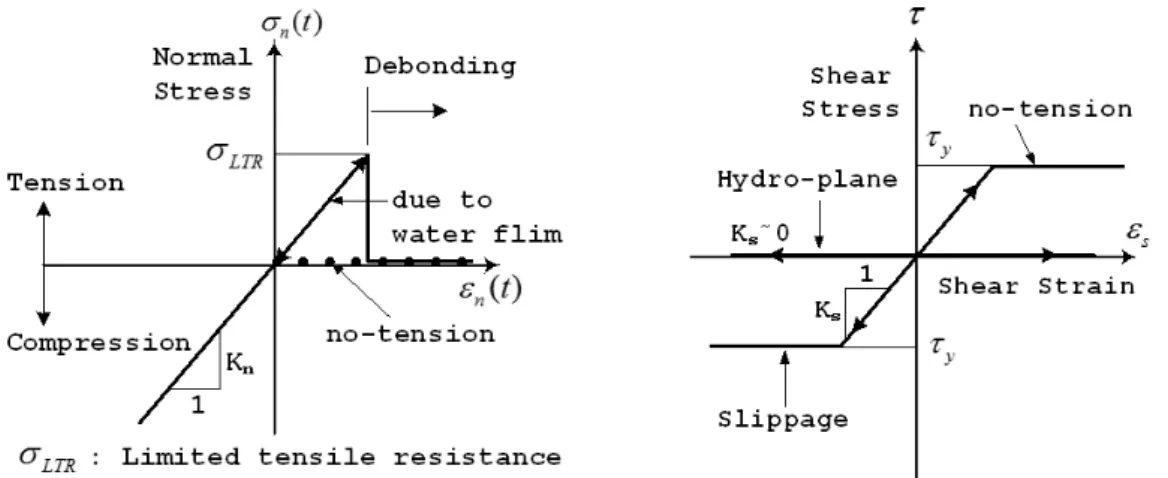 Fig. 1. Normal and tangential stress-strain relationship of interface element.