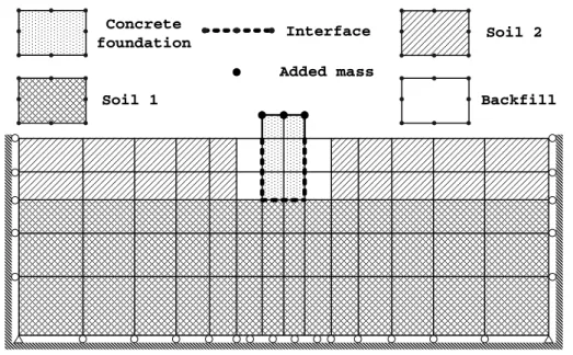 Fig. 3. Finite element mesh for structure-soil interaction analysis. 분석하였다. 정적해석과 동적해석을 위한 온실의 콘크리트 기초는 높 이에 따라 일정한 정방형 단면으로 가정하고 매입깊이는  각각 0.3 m, 0.45 m, 0.6 m로 하였다