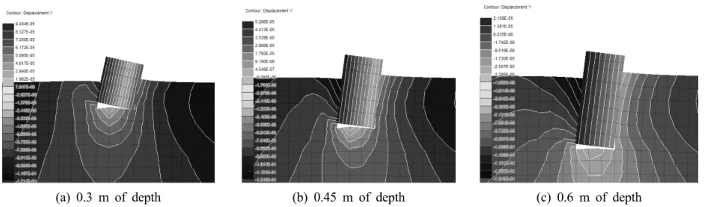 Fig. 5. Effect of depths on the behavior of concrete foundation considering foundation-soil interaction problem.