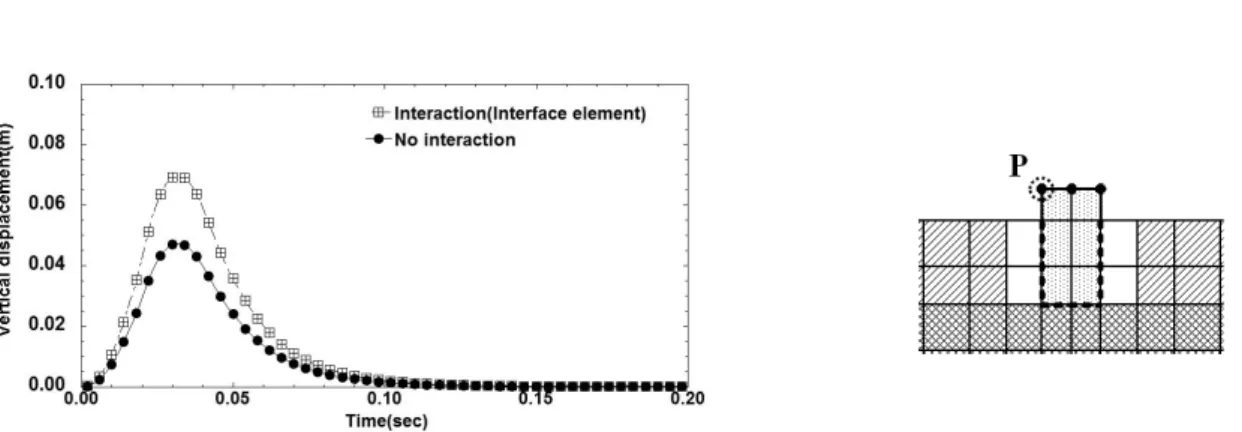 Fig. 7. Displacement response of time domain dynamic analysis at the point P.