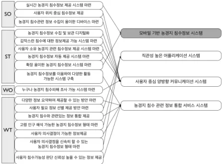 Figure 3 모바일 기반 농경지 침수 정보 시스템 디자인 방향 제시. 는 침수 관련 항목들을 바탕으로 현재 사용자가 있는 위 치에서 침수와 관련된 정보를 통합한 지수를 통하여 나 타내도록 디자인 하였으며,  직관성을 높이기 위해 위험  등급에 따라 다른 색상을 이용하여 침수 정보를 표현하 였다(이솔잎과 김현기, 2012)(Figure 4)