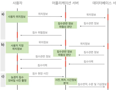Figure 7 농경지 침수 정보 전송 과정, a) 사용자 위치 기반 침수 정보 제공 순서,  b)  사용자 등록 지점 위치 기반 침수 정보 제공 순서,  c)  침수피해 정보 조사 순서 기능을 통해 등록지점에서 침수가 발생할 가능성에 대해 인지하고 침수피해 가능성이 있거나 침수가 진행된 자신의 등록지점을 방문하여 침수에 대비하거나 후속 조치를 취할 수 있다