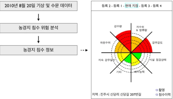 Figure 9 2010년 8월 20일 기상 및 수문 조건에 따른 어플리케이션 정보항목의 색인험 정보,  하단에 과거이력 조회 및 정보 제공 위치로 구성되어  있다