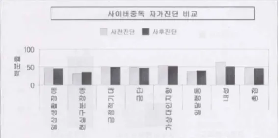 [그림  3] 사이버  중독  자가진단  비교  5.4  사전  사후  진단  사용자군  비교  및  분석 사전  사후  진단  사용자군  비교를  그래프로  나타내면  그림  4와  같다