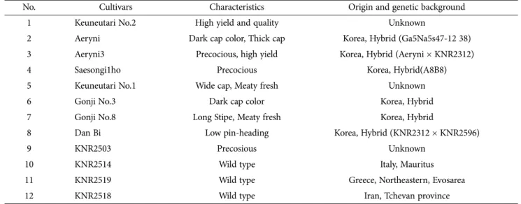 Table 1. Pleurotus eryngii cultivars used in this study