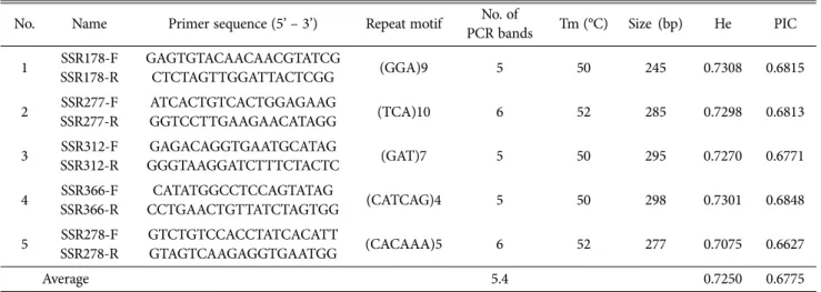 Table 2. SSR markers used in this study
