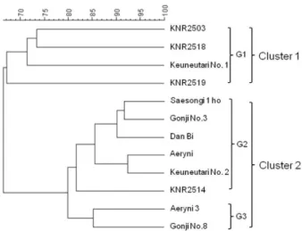 Table 3. The number of allele, heterozygositiy (He), polymorphism information contents (PIC) of multiplex set Multiplex
