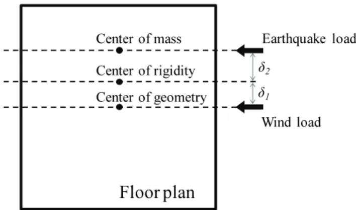 Fig. 1 Torsions by lateral loads