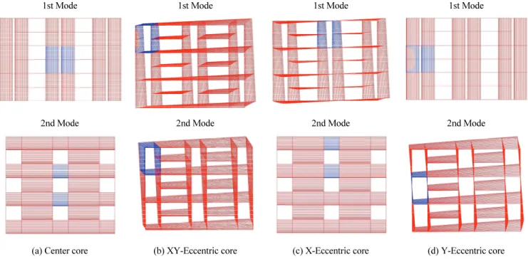 Table 3  Result summary of eigenvalue analysis