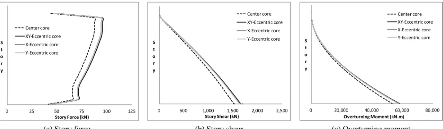 Fig. 4 Comparisons of wind load : X-direction