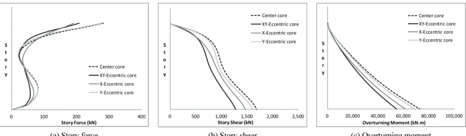 Fig. 8 Comparisons of earthquake load : X-direction
