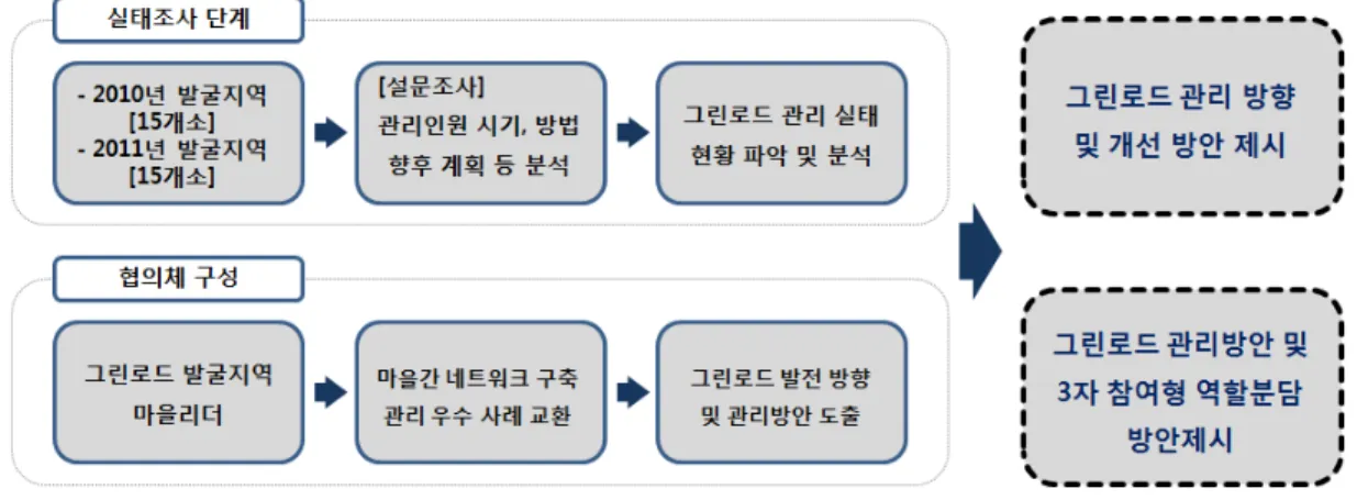 Figure 1 연구의 흐름도.다고 하면서 농촌관광을 통한 소득에 있어서 ‘공동사업’과 ‘개인소득사업’의  구분이  모호하여  농촌관광사업의 운영에  많은  어려움이  발생하고  있는  실정이라고  하였다