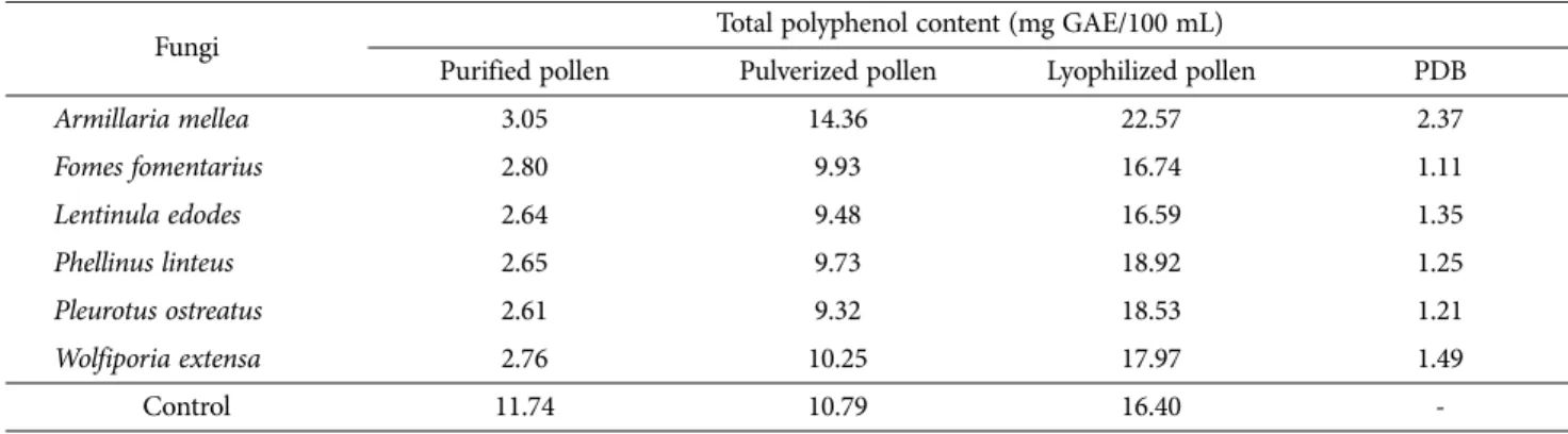 Table 2. Antioxidant activity of oak pollen treated medicinal mushrooms