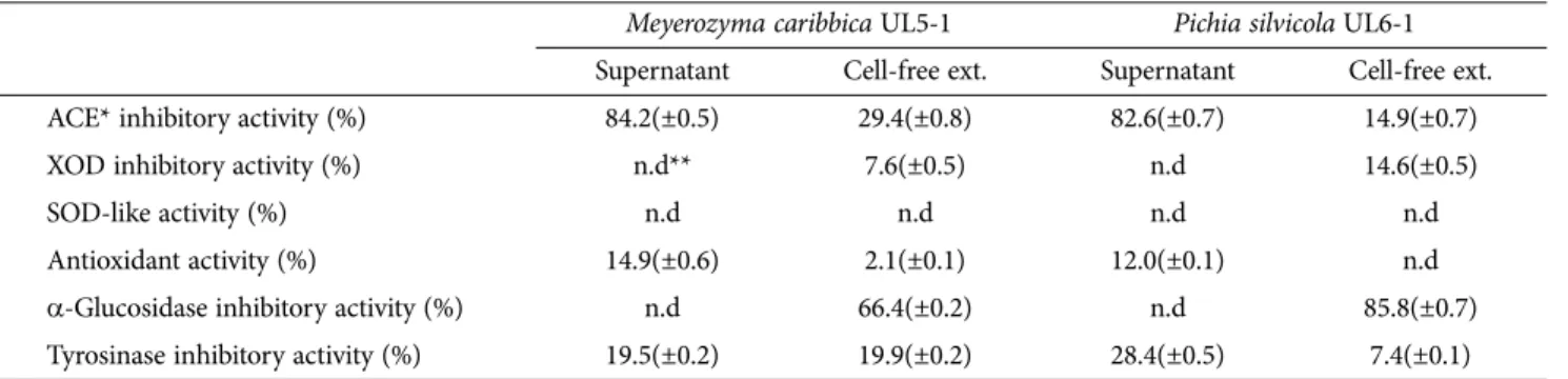 Table 4. Physiological functionalities of unrecorded yeasts from Ulleungdo, Korea