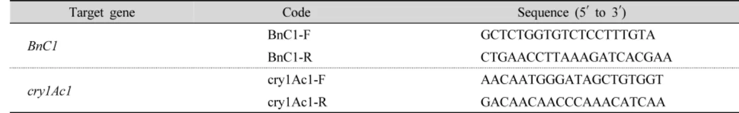 Table 1. Primers for detecting GM cabbages containing cry1Ac1 gene.