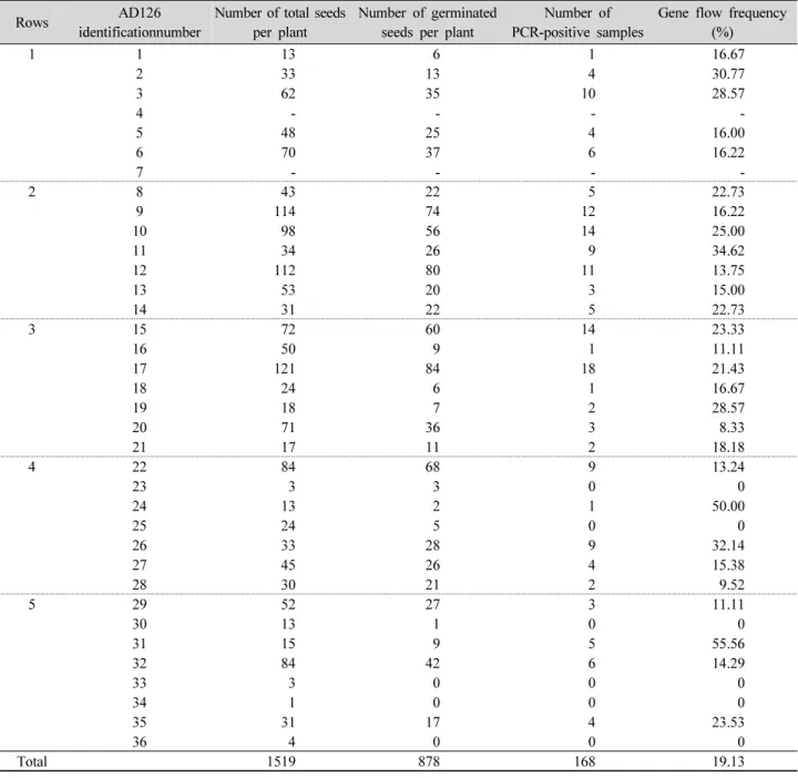 Table 2. Frequencies (%) of gene flow from GM cabbages to non-GM control (AD126).