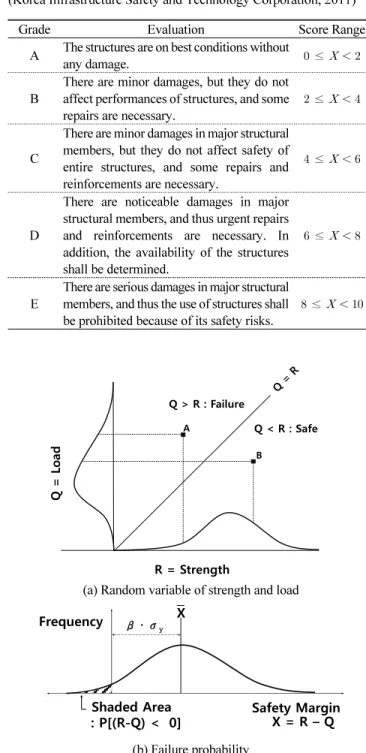 Table 1 Evaluation results on safety inspection of RC structures (Korea Infrastructure Safety and Technology Corporation, 2011)