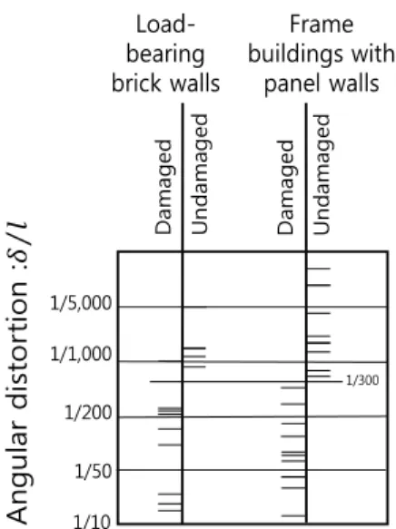 Fig. 4 Structure damages in accordance with angular  distortions(Skempton and  Macdonald, 1956)