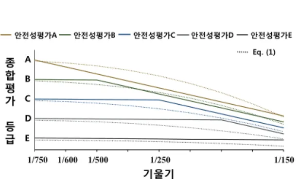 Fig. 5 Comparison of evaluation results using safety diagnosis  guidelines and equation 1