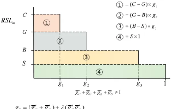 Fig. 7 Choquet integral method(Cho, H. C., 2017)