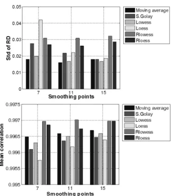 Fig. 4. Standard deviation of cross-correlation from one  example cabbage and kale plants.