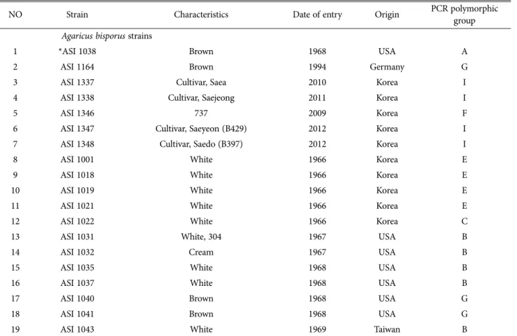 Table 1. List of Agaricus  strains used in this study and their PCR polymorphic groups