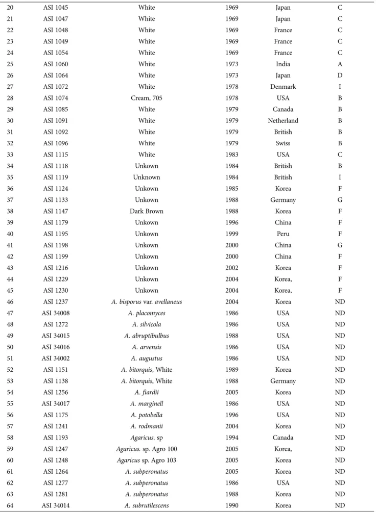 Table 1. List of Agaricus  strains used in this study and their PCR polymorphic groupsTable 1