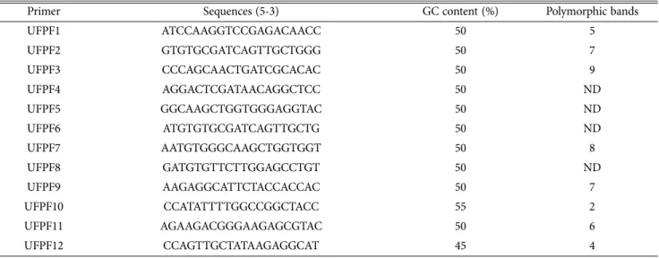 Table 2. PCR primers used in this study