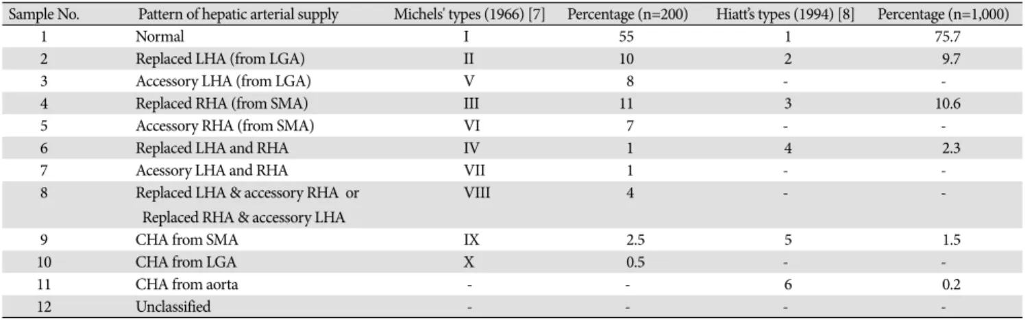 Table 1. Classification of variations in hepatic arterial supply by Michels [7] and Hiatt et al