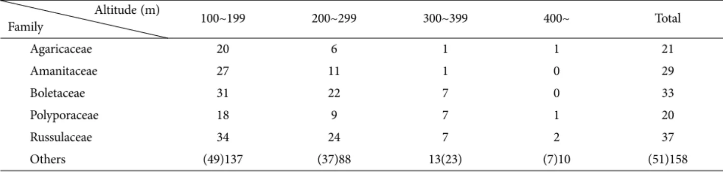 Table 5. Duncan , s multiple range test between mean air temperature and species of higher fungi according to habitat environmental characteristics