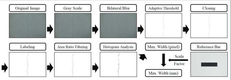 Fig. 6 Crack Object of Labeling  Image and Crack Width 