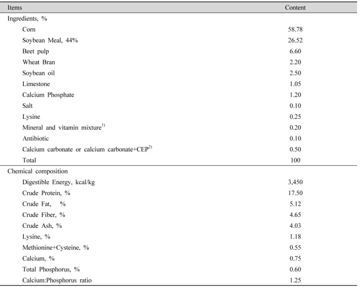 Table 1. Ingredients and chemical composition of the experimental diets. Items Content Ingredients, % Corn 58.78 Soybean Meal, 44% 26.52 Beet pulp 6.60 Wheat Bran 2.20 Soybean oil 2.50 Limestone 1.05 Calcium Phosphate 1.20 Salt 0.10 Lysine 0.25