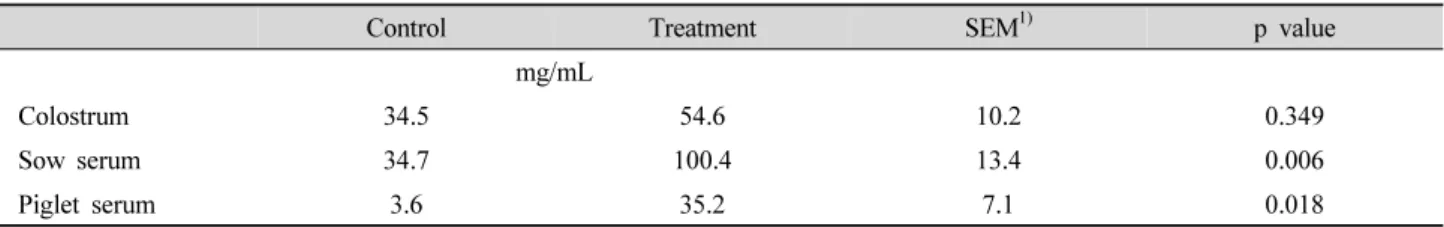 Table 3. Effects of dietary supplementation of Codonopsis pilosula extract powder on the IgG contents in colostrum and serum.