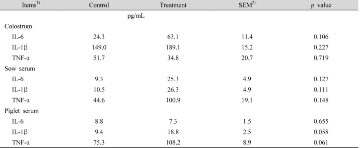Table 5. Effects of dietary supplementation of Codonopsis pilosula extract powder on the cytokine concentrations in colostrum and  serum.