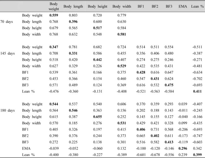 Table 1. Genetic (upper diagonal) and phenotypic (lower diagonal) correlations and heritabilities of body and ultrasound measurements  at the ages of 70, 145 and 180 days.