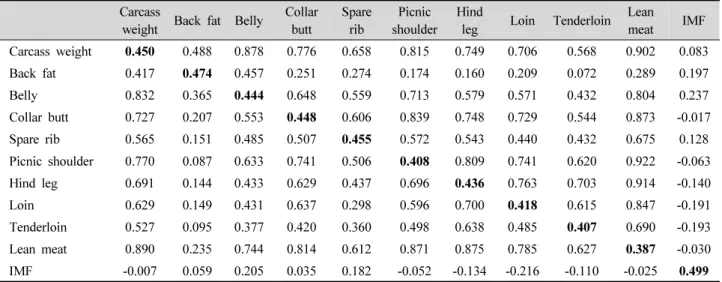 Table 2. Genetic (upper diagonal) and phenotypic (lower diagonal) correlations and heritabilities of retail cut yields and intramuscular  rough fat content in loin.