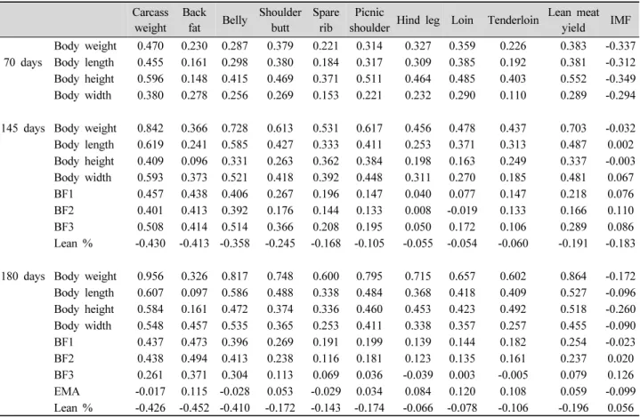 Table 4. Genetic correlations of body measurements traits and yield traits in carcass.