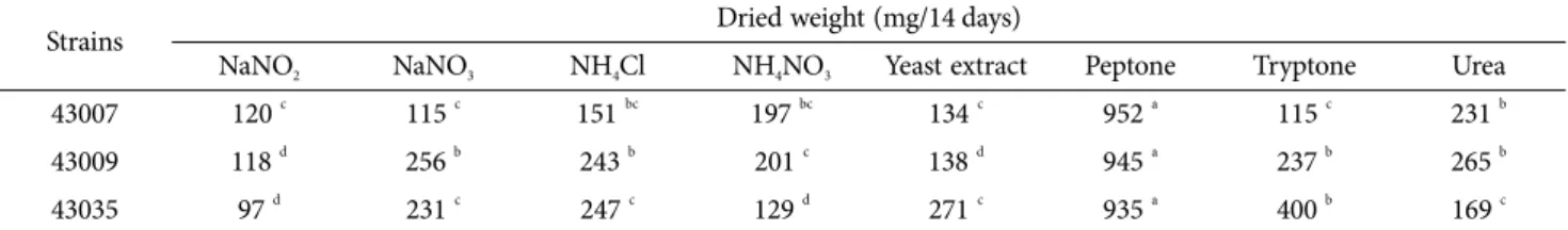 Table 9. Effect of C/N ratio on mycelial growth of selected ear mushroom strains