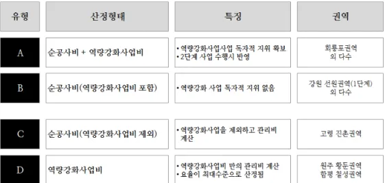 Figure 2 지역역량강화사업비 대가기준 산정형태.일부 지자체의 경우 공사감리비 부분을 제외한 사업관리비만을 대가로 산정하여 1.5%  내외에서 사업관리비를 책정하면서 지역역량강화사업의 관리 필요성 자체에 대한 논란이 발생하고 있다.따라서 지역역량강화사업의 사업관리 업무에 대한 명확한  개념  정의를  바탕으로  사업관리를  위한  업무투입량,  사업내용을 고려하여 사업관리 대가기준 인상이 필요하다.나