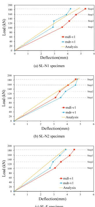 Fig. 15 Load-deflection responses of finite element models