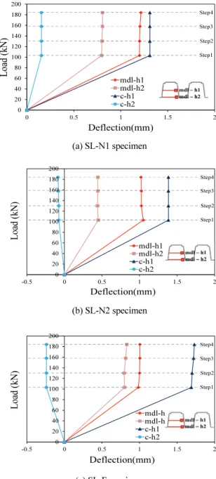 Fig. 18 Comparison of deflections at top flange and bottom  flange (CL-N2 specimen) 050100150200250 -400 -200 0 200 400 600 800Height (mm) Strain (με)