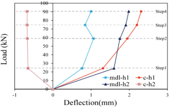 Fig. 21 Load-lateral displacement of rib response (CL-N2 specimen)