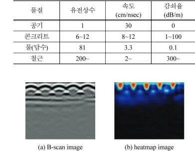 Table 1 Values of electromagnetic properites for various materials